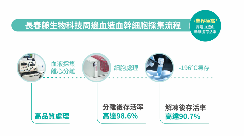 「周邊血造血幹細胞」躍上生醫界奧斯卡，喜迎SNQ國家品質標章認證 - 長春藤生物科技