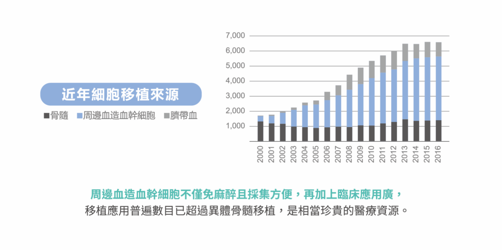 「周邊血造血幹細胞」躍上生醫界奧斯卡，喜迎SNQ國家品質標章認證 - 長春藤生物科技