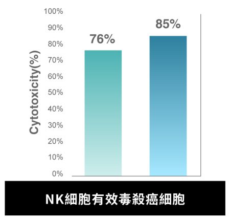 免疫細胞儲存NEW - 長春藤生物科技