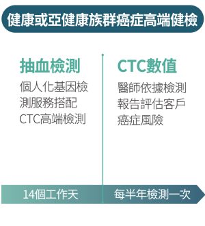 循環腫瘤細胞檢測NEW - 長春藤生物科技