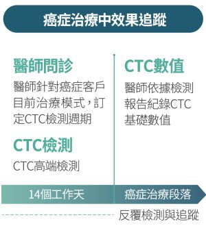 循環腫瘤細胞檢測NEW - 長春藤生物科技