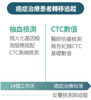 循環腫瘤細胞檢測NEW - 長春藤生物科技